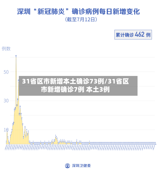 31省区市新增本土确诊73例/31省区市新增确诊7例 本土3例