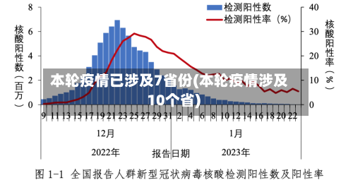 本轮疫情已涉及7省份(本轮疫情涉及10个省)